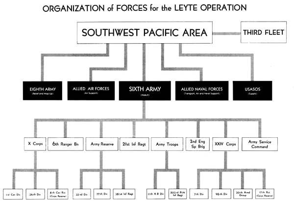 Plate No. 53, Organization of Forces for the Leyte Operation.